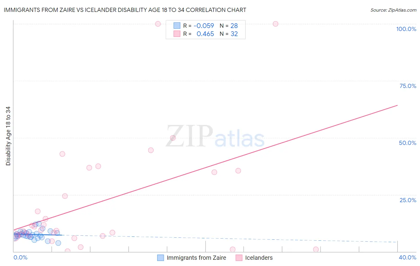 Immigrants from Zaire vs Icelander Disability Age 18 to 34
