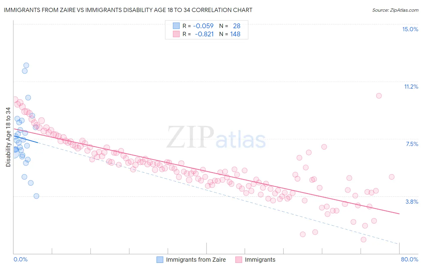 Immigrants from Zaire vs Immigrants Disability Age 18 to 34