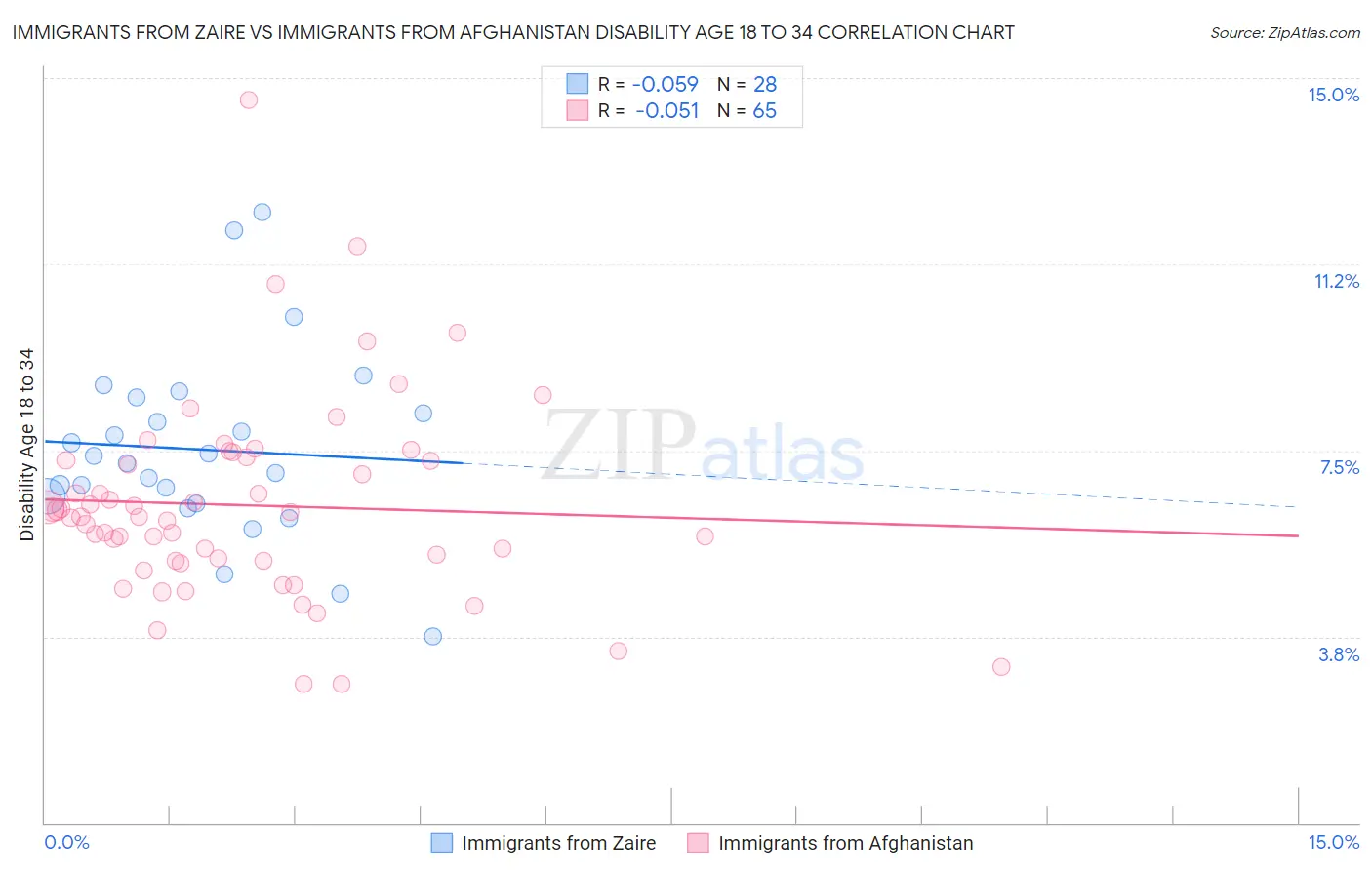 Immigrants from Zaire vs Immigrants from Afghanistan Disability Age 18 to 34