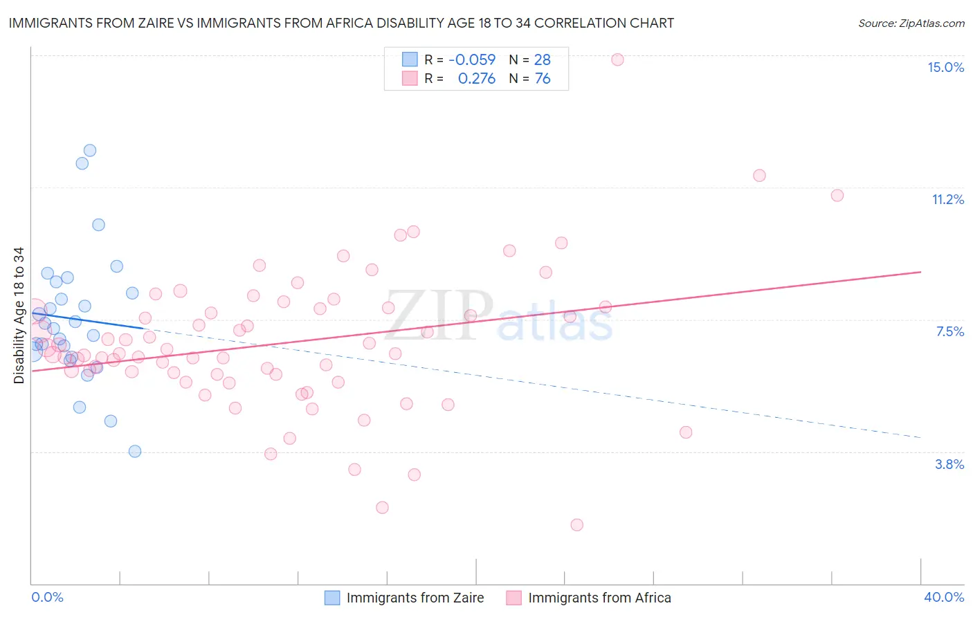 Immigrants from Zaire vs Immigrants from Africa Disability Age 18 to 34