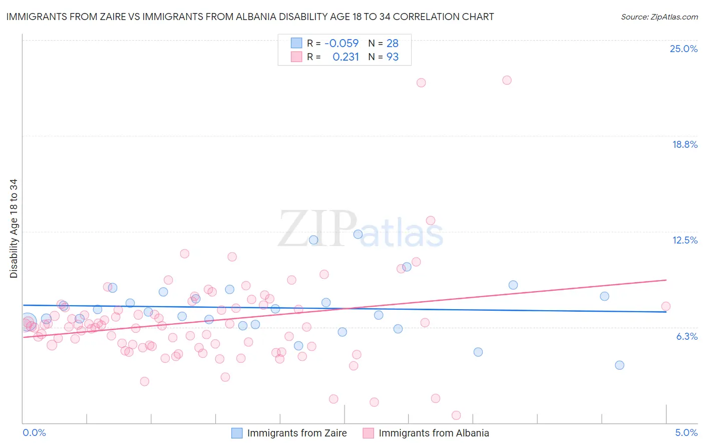 Immigrants from Zaire vs Immigrants from Albania Disability Age 18 to 34