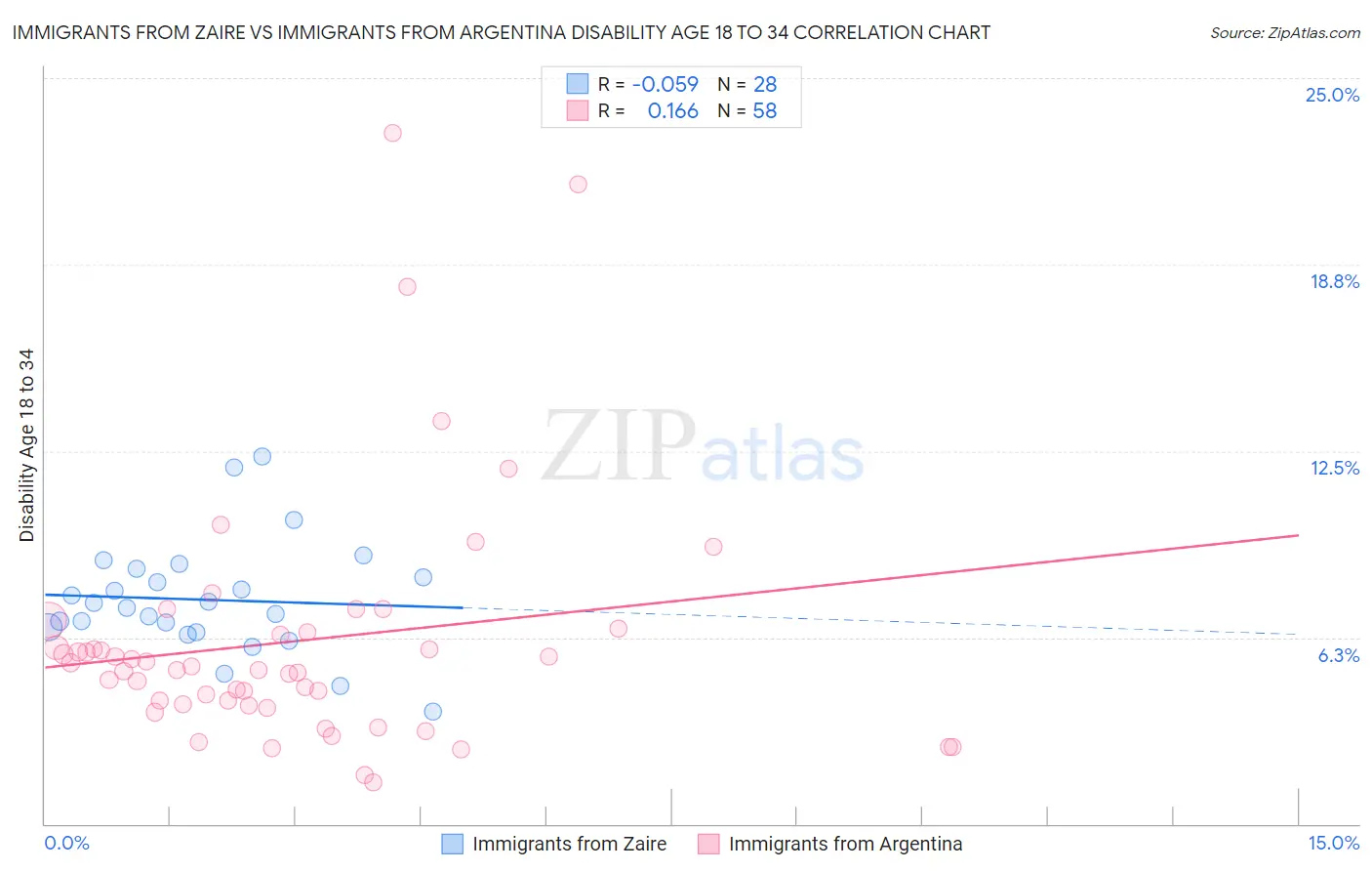 Immigrants from Zaire vs Immigrants from Argentina Disability Age 18 to 34