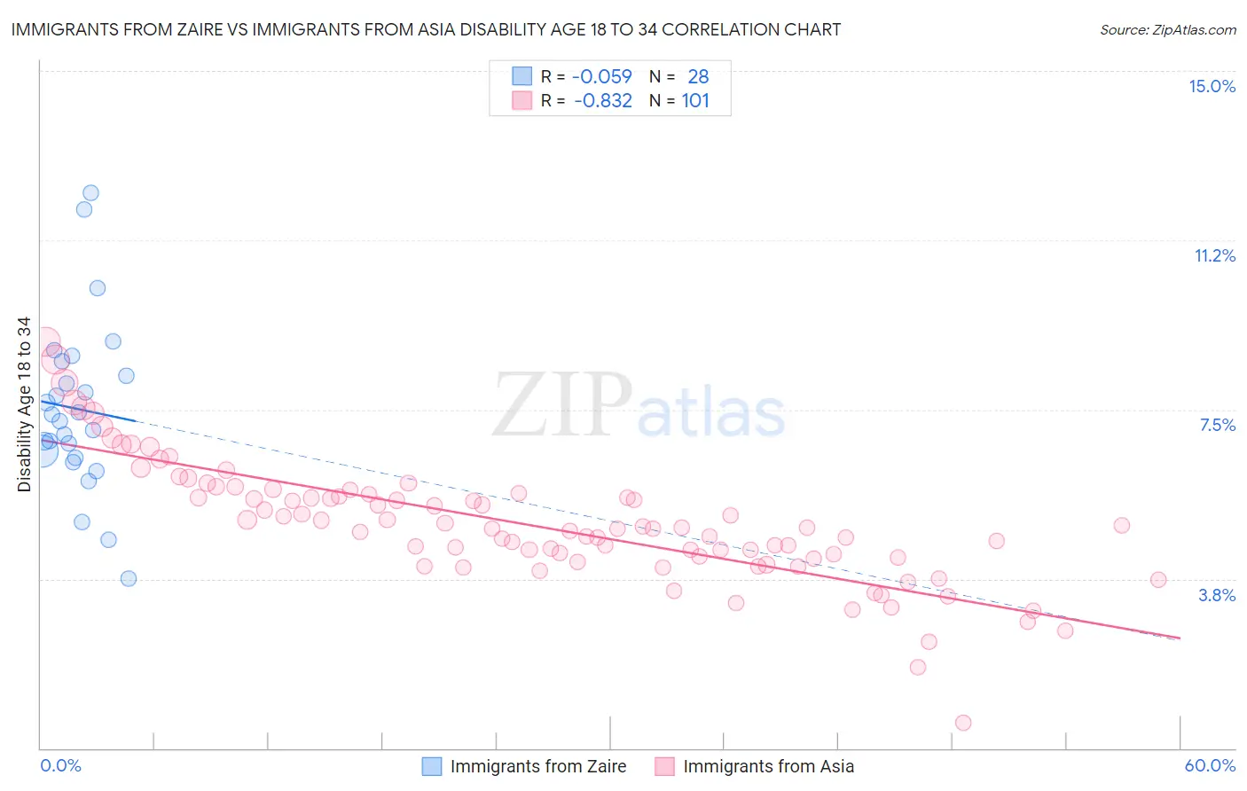 Immigrants from Zaire vs Immigrants from Asia Disability Age 18 to 34