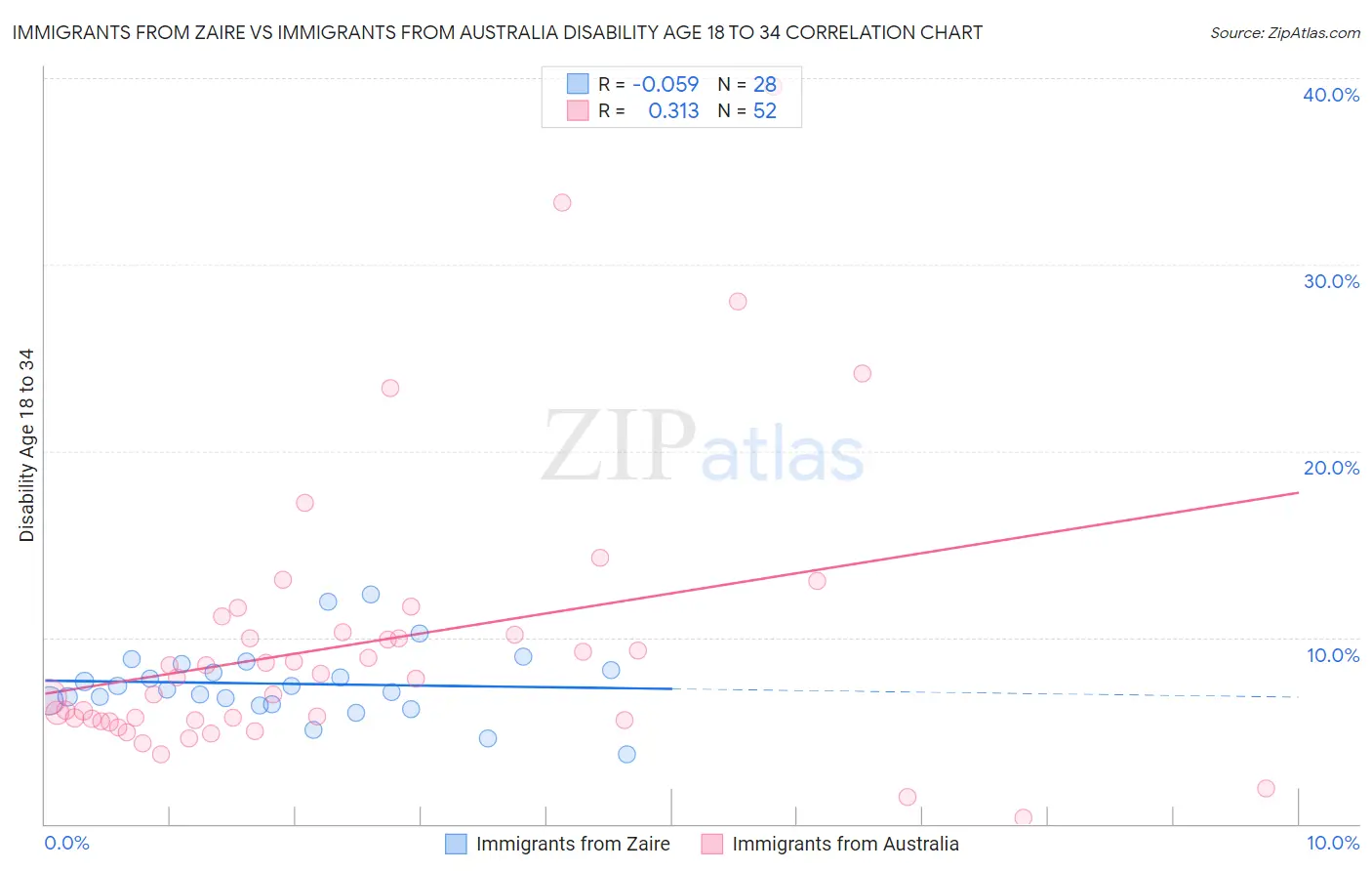 Immigrants from Zaire vs Immigrants from Australia Disability Age 18 to 34