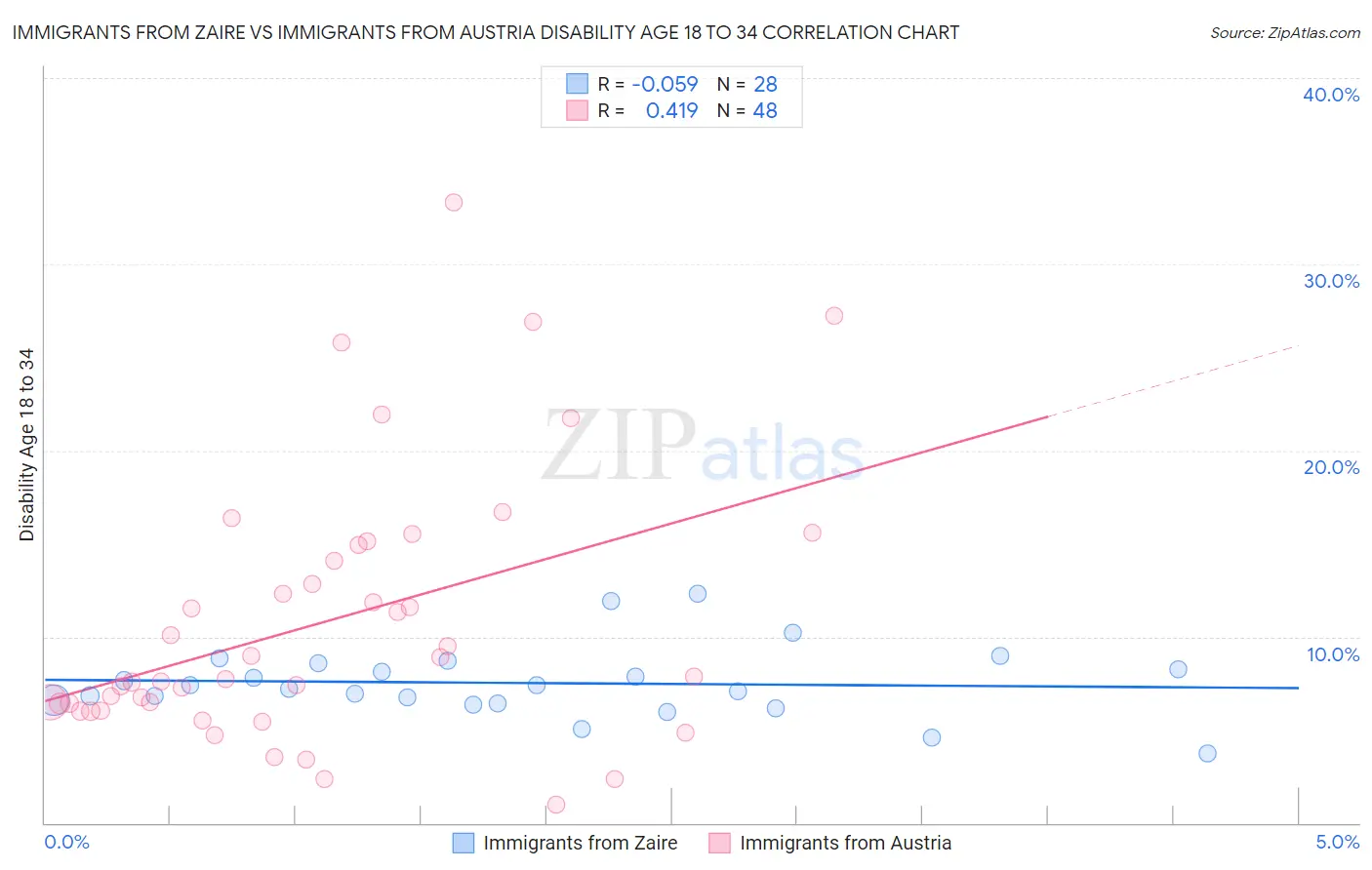 Immigrants from Zaire vs Immigrants from Austria Disability Age 18 to 34