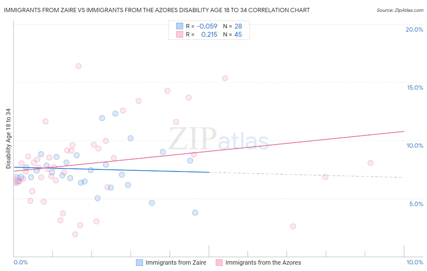 Immigrants from Zaire vs Immigrants from the Azores Disability Age 18 to 34