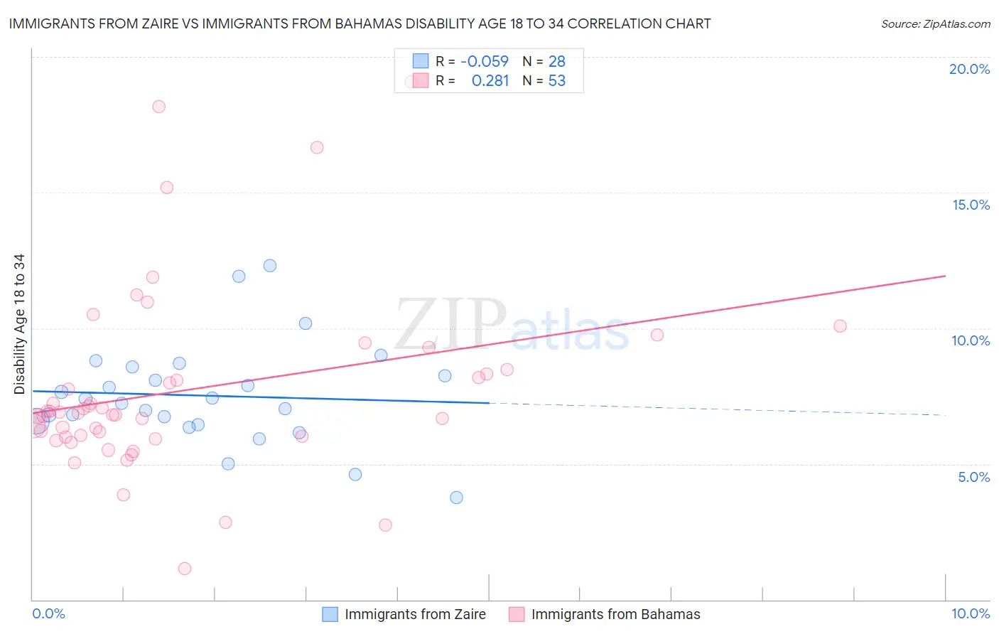 Immigrants from Zaire vs Immigrants from Bahamas Disability Age 18 to 34