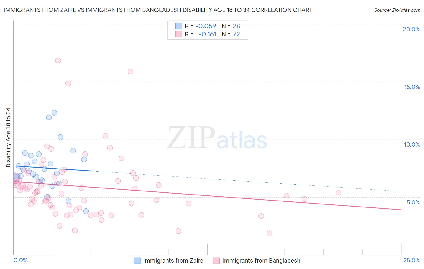 Immigrants from Zaire vs Immigrants from Bangladesh Disability Age 18 to 34