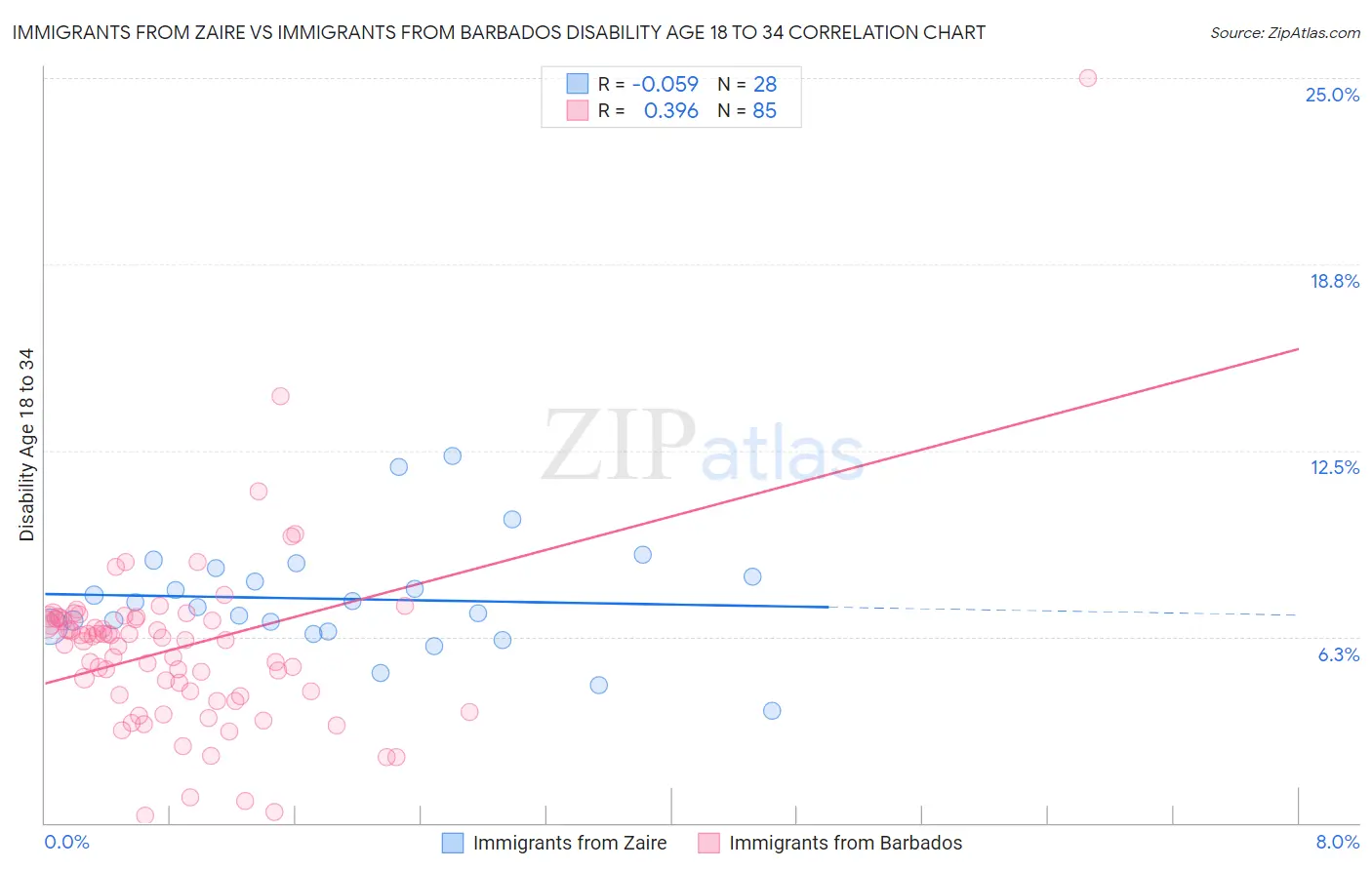 Immigrants from Zaire vs Immigrants from Barbados Disability Age 18 to 34