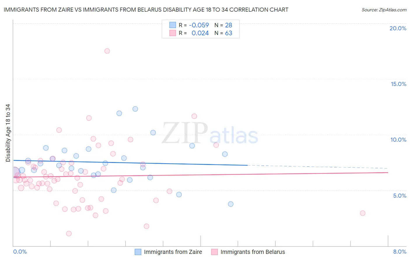 Immigrants from Zaire vs Immigrants from Belarus Disability Age 18 to 34