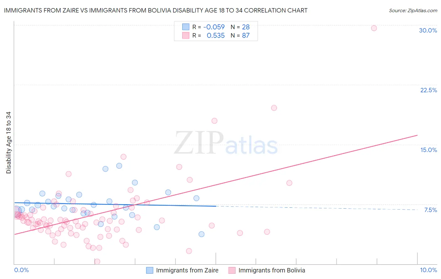 Immigrants from Zaire vs Immigrants from Bolivia Disability Age 18 to 34