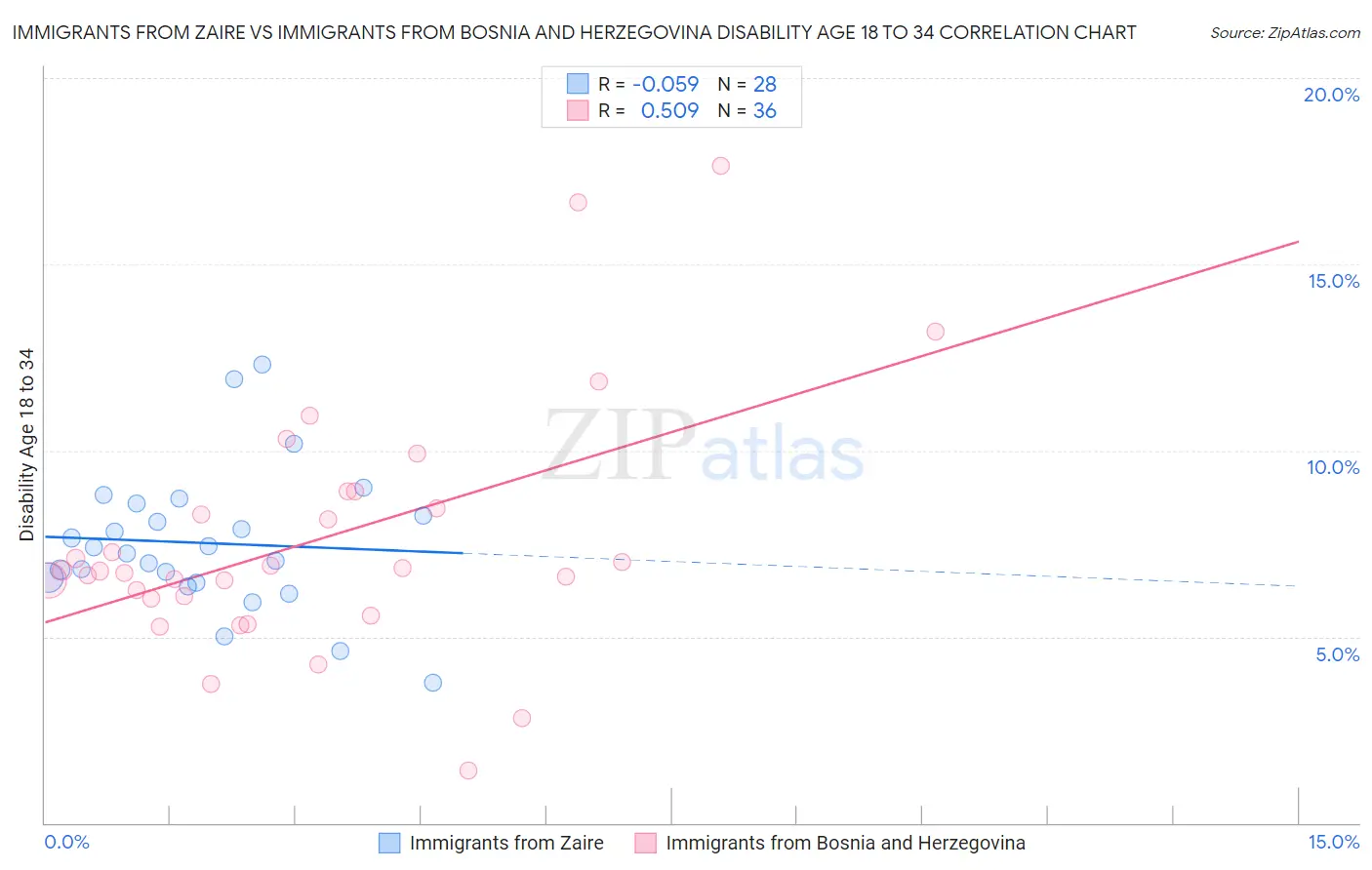 Immigrants from Zaire vs Immigrants from Bosnia and Herzegovina Disability Age 18 to 34