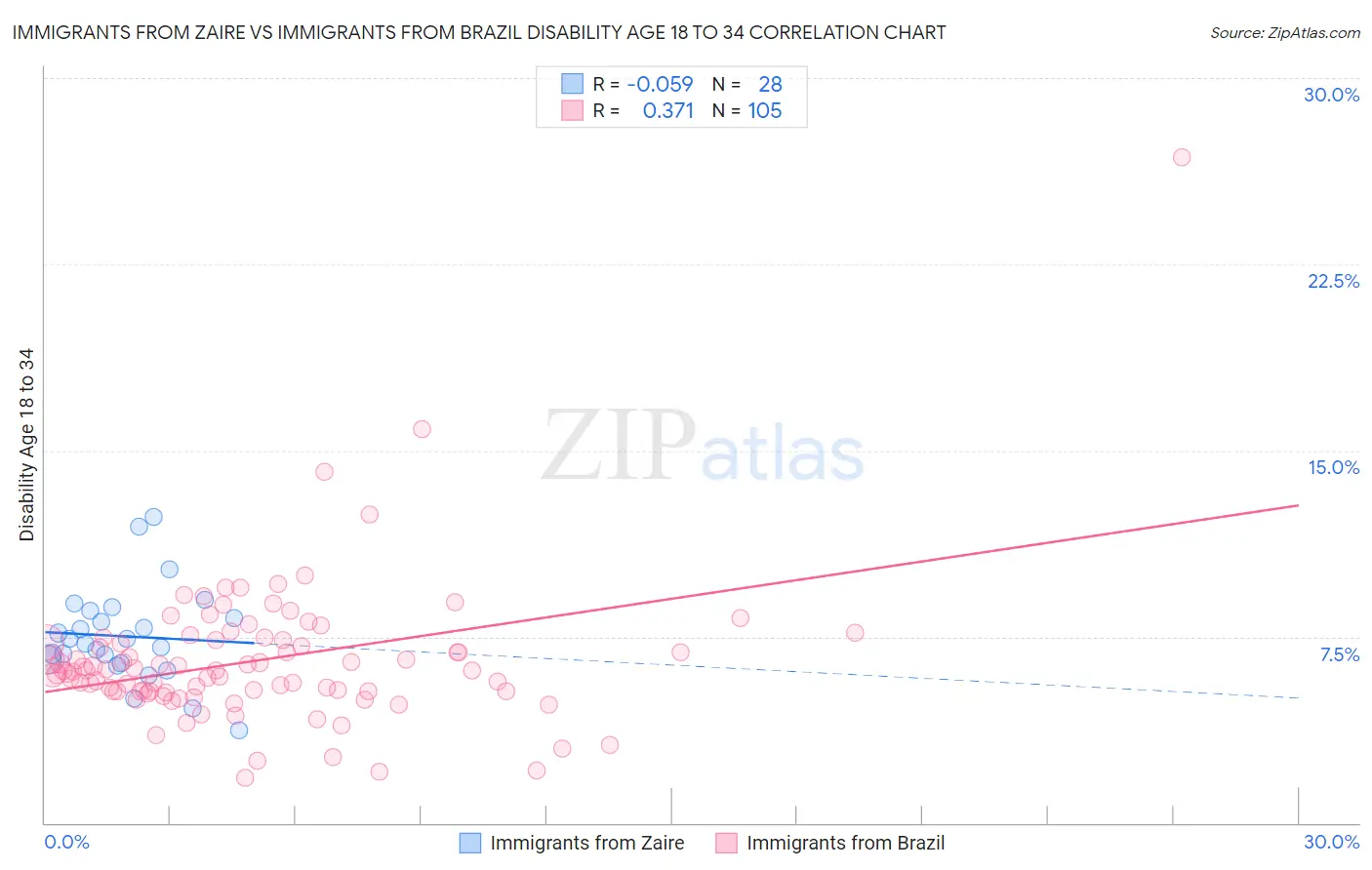 Immigrants from Zaire vs Immigrants from Brazil Disability Age 18 to 34