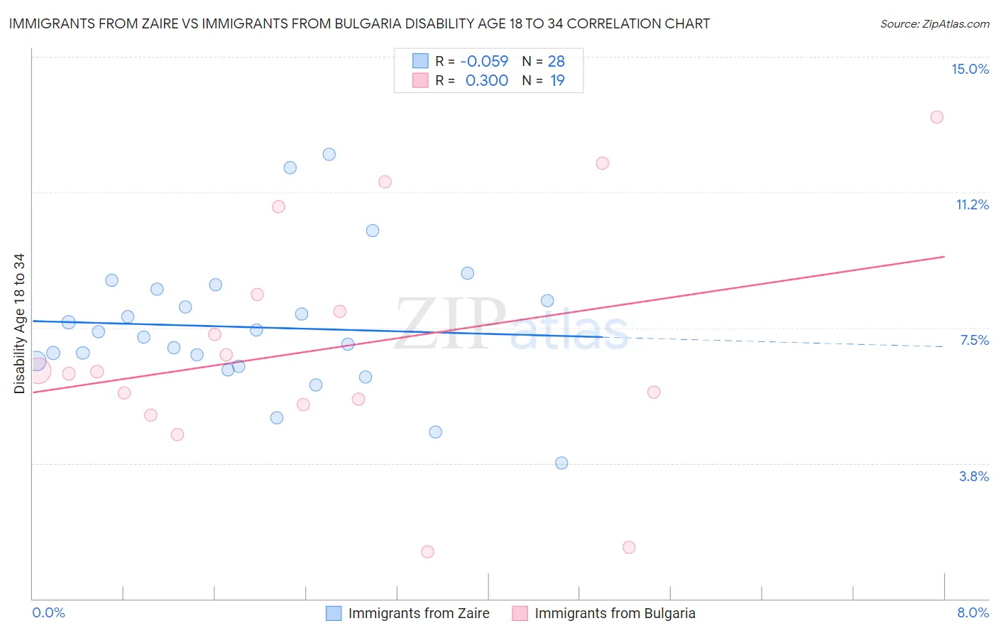 Immigrants from Zaire vs Immigrants from Bulgaria Disability Age 18 to 34