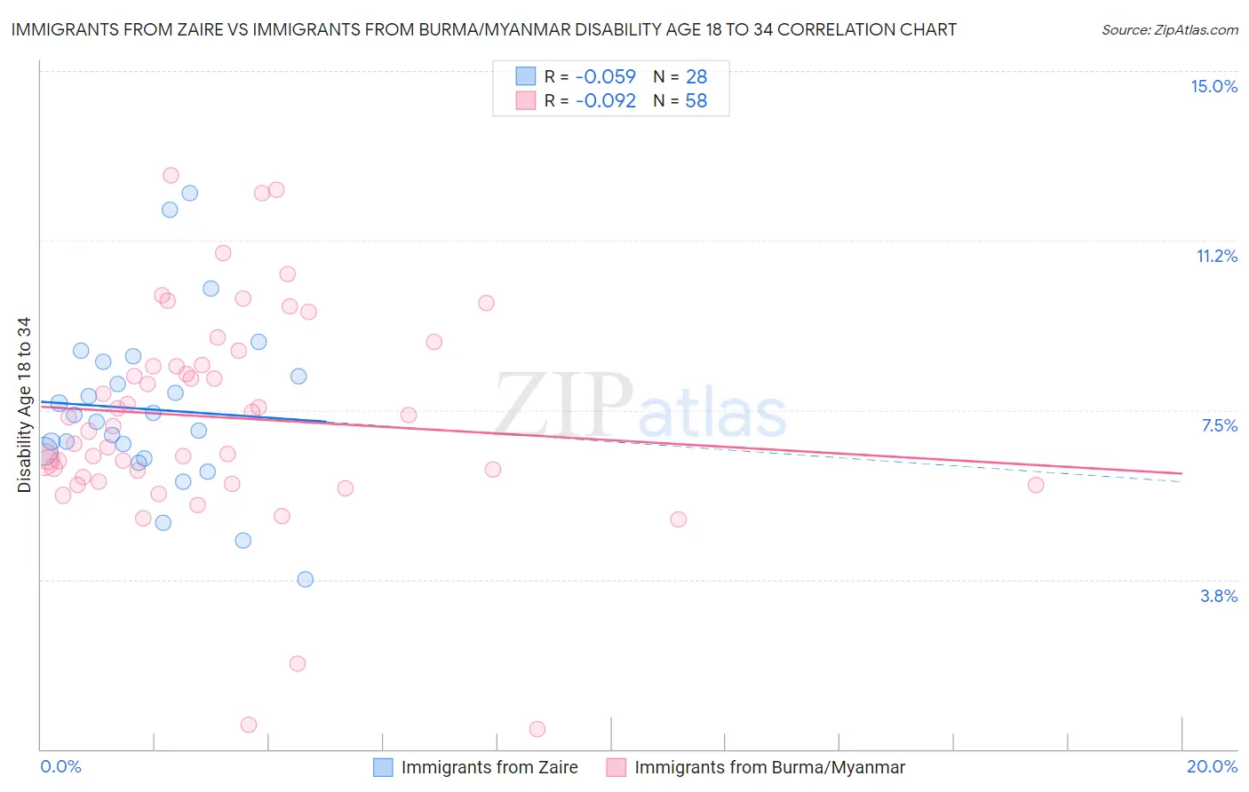 Immigrants from Zaire vs Immigrants from Burma/Myanmar Disability Age 18 to 34