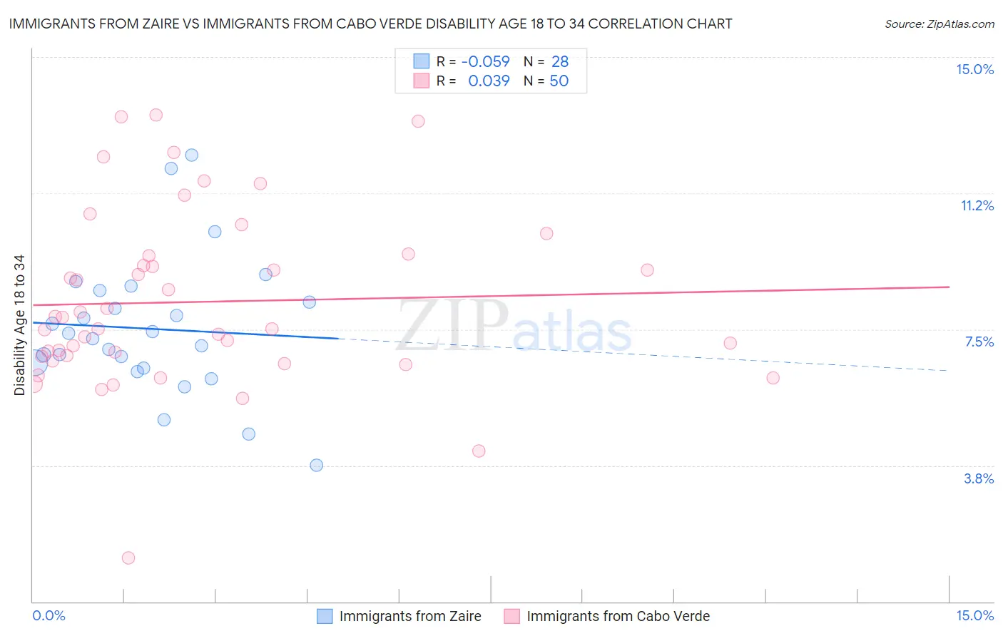 Immigrants from Zaire vs Immigrants from Cabo Verde Disability Age 18 to 34