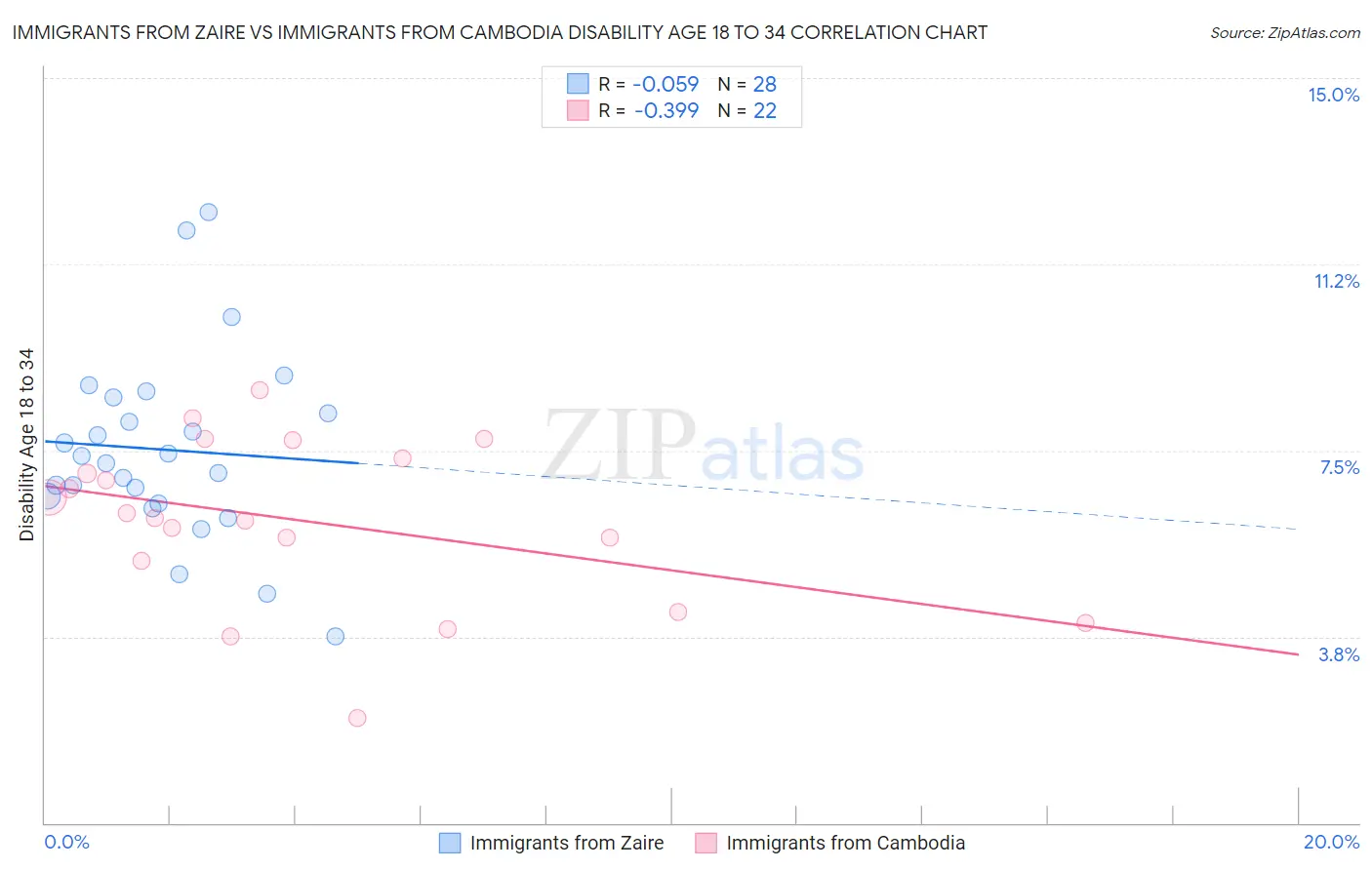 Immigrants from Zaire vs Immigrants from Cambodia Disability Age 18 to 34
