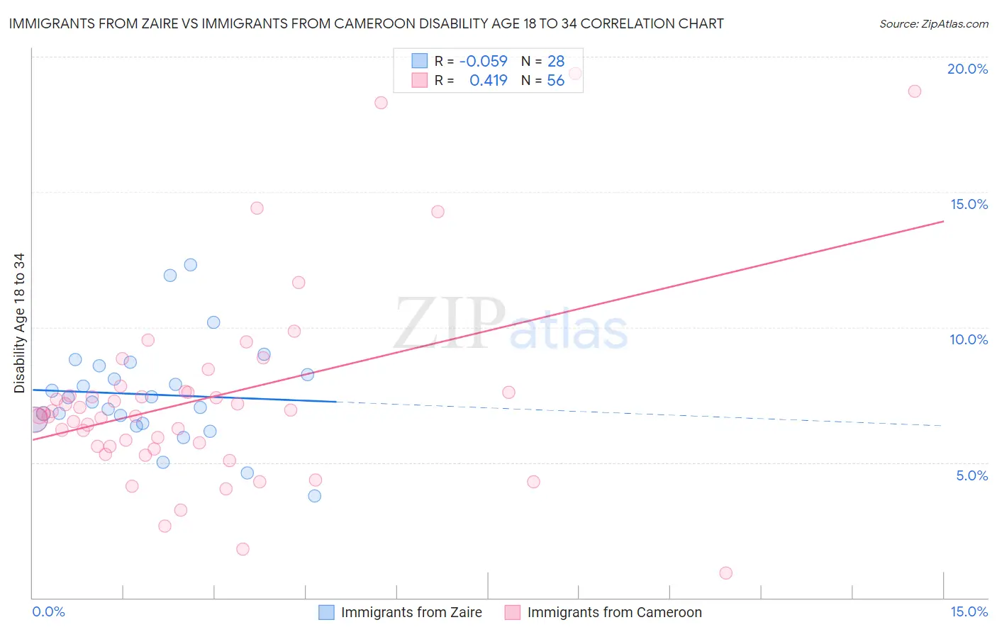 Immigrants from Zaire vs Immigrants from Cameroon Disability Age 18 to 34