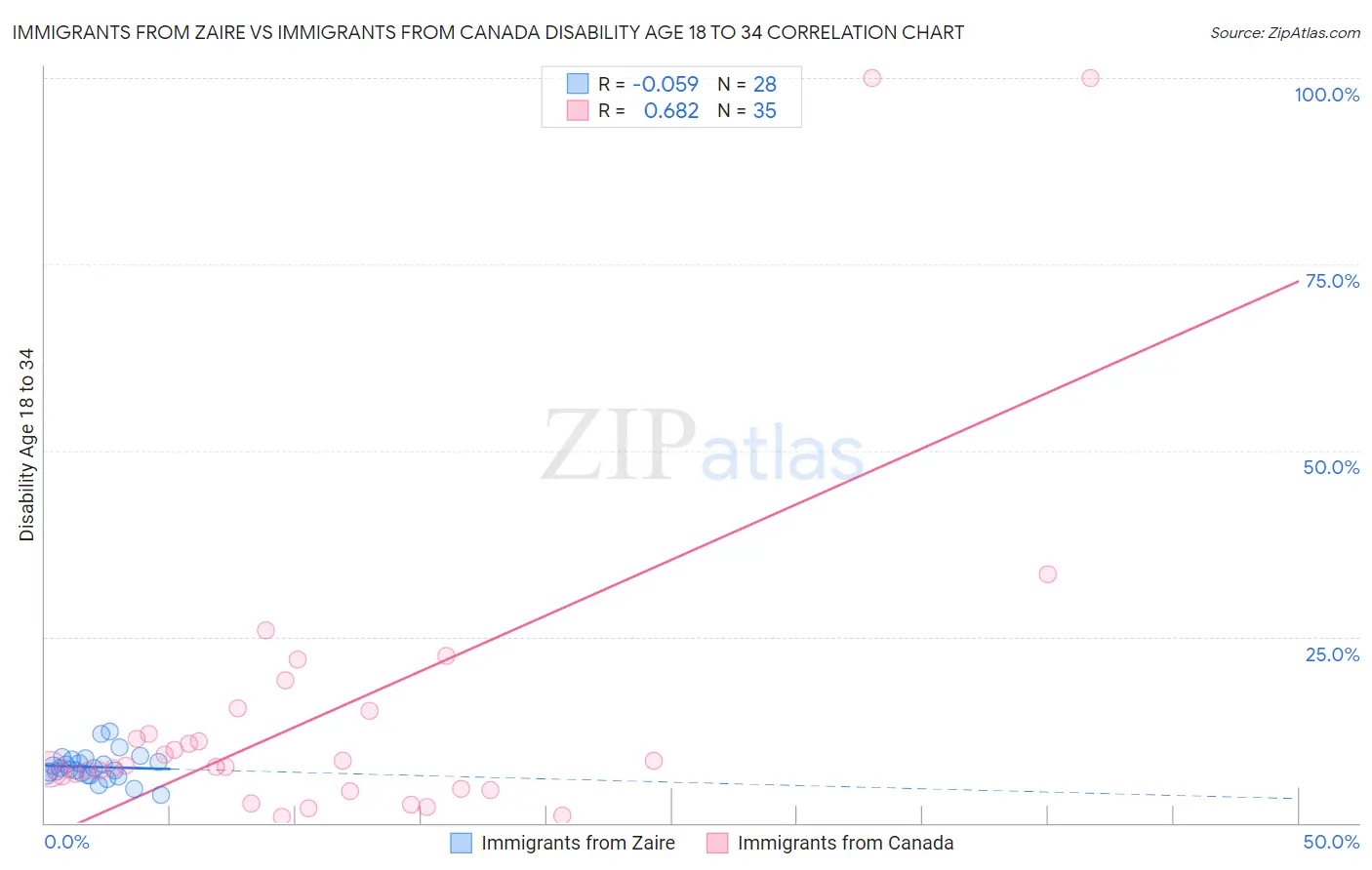 Immigrants from Zaire vs Immigrants from Canada Disability Age 18 to 34