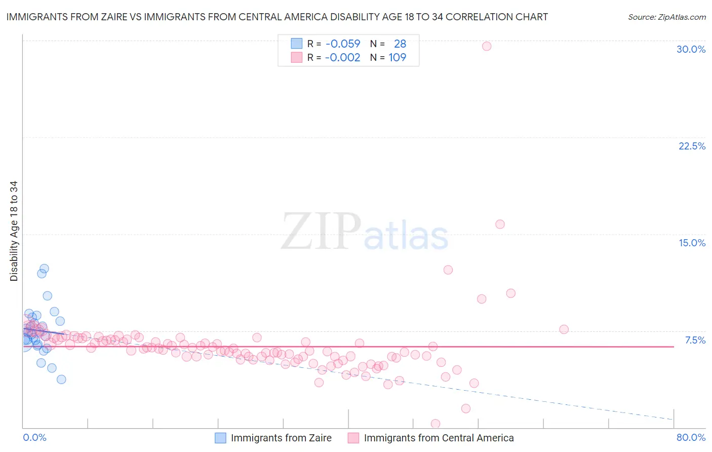 Immigrants from Zaire vs Immigrants from Central America Disability Age 18 to 34