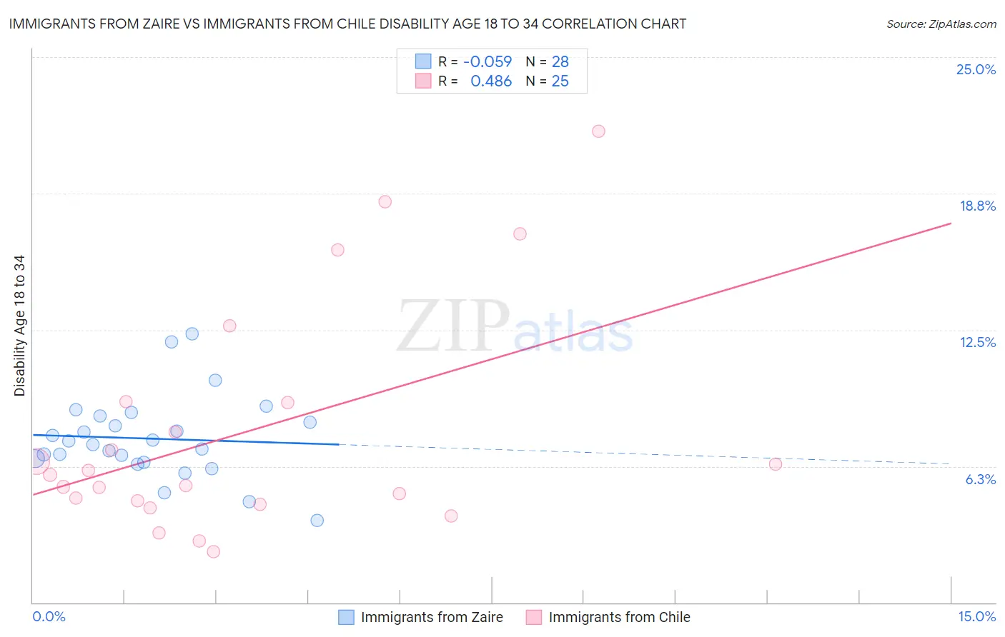 Immigrants from Zaire vs Immigrants from Chile Disability Age 18 to 34
