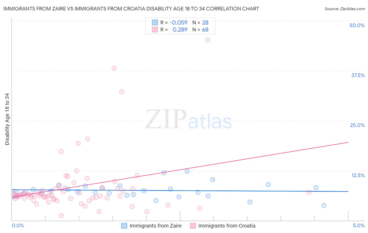 Immigrants from Zaire vs Immigrants from Croatia Disability Age 18 to 34
