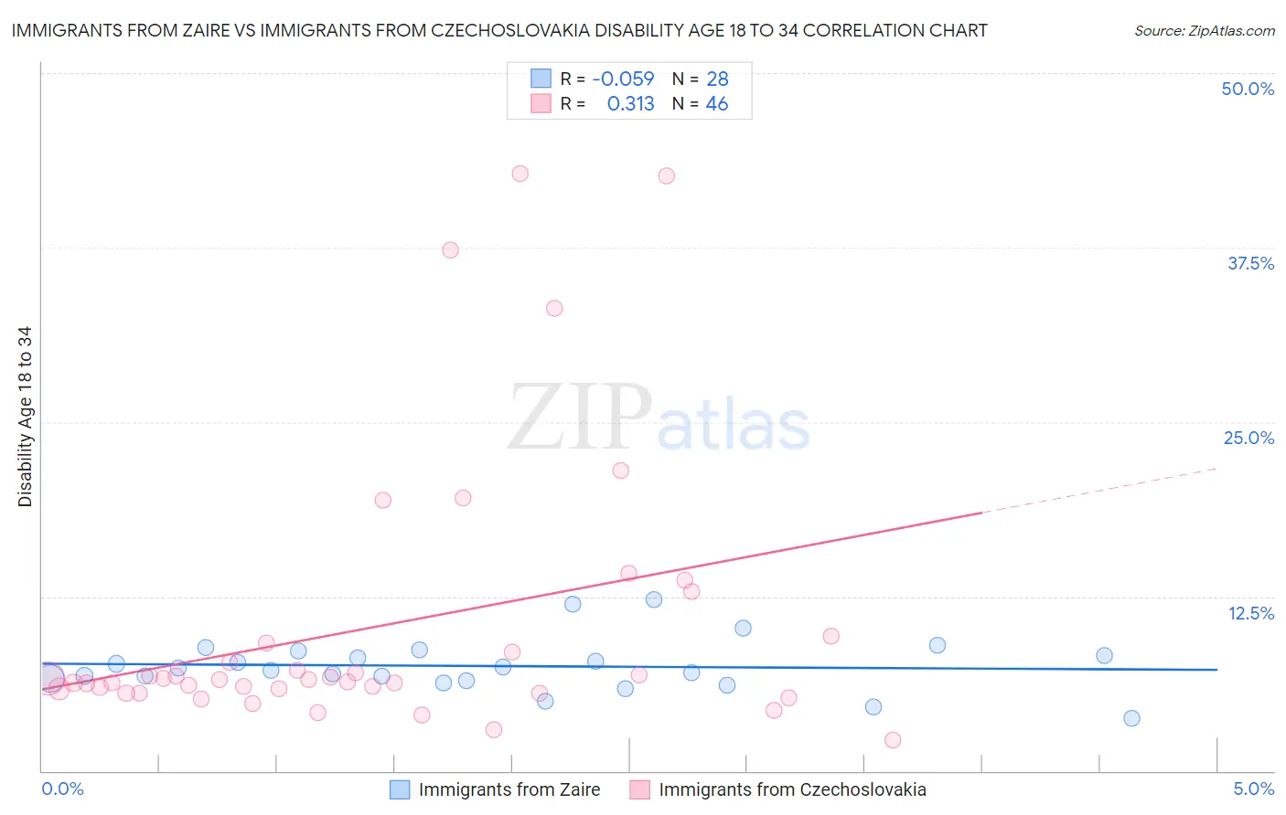 Immigrants from Zaire vs Immigrants from Czechoslovakia Disability Age 18 to 34
