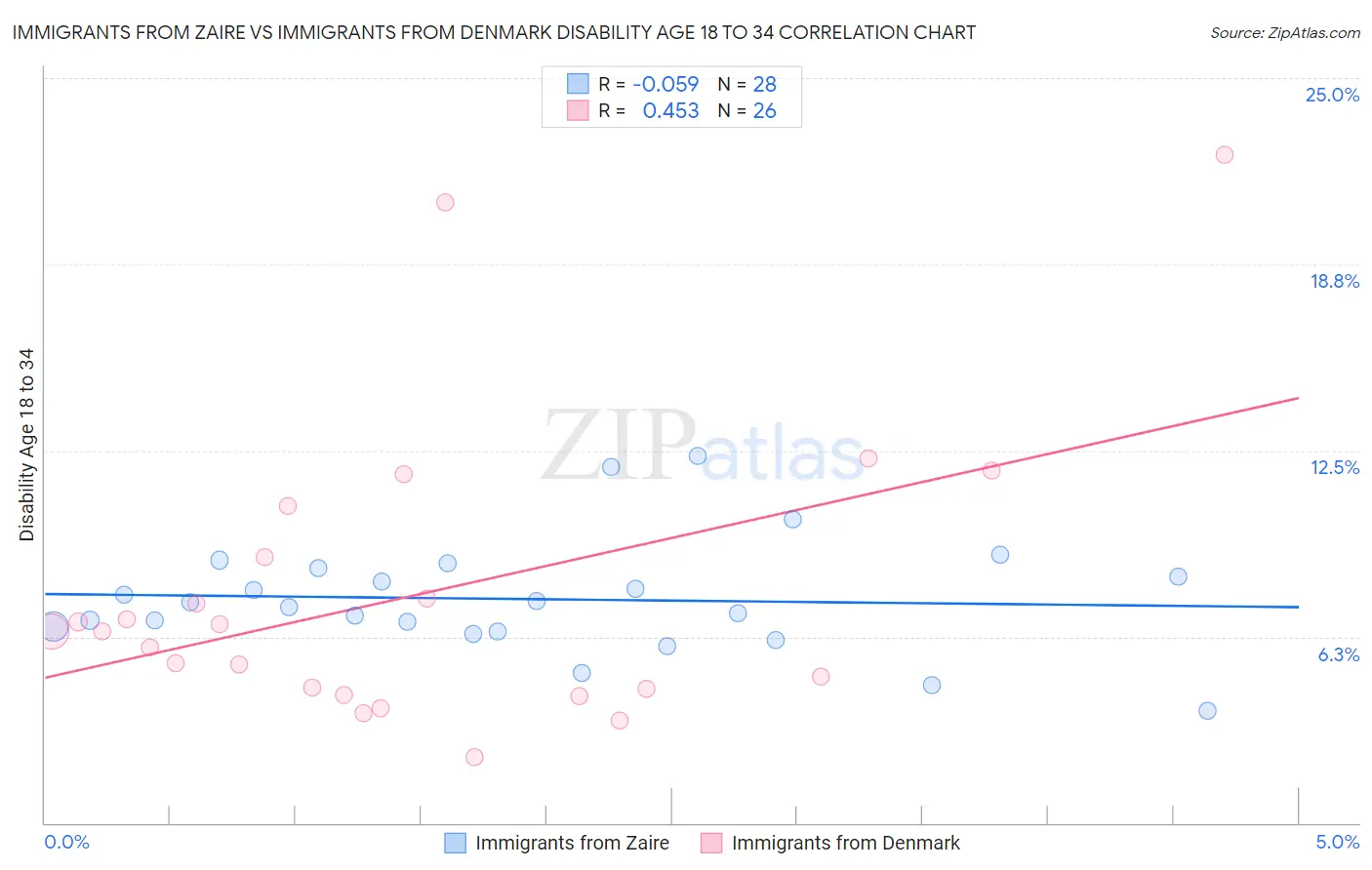 Immigrants from Zaire vs Immigrants from Denmark Disability Age 18 to 34