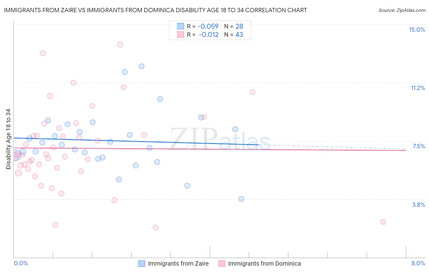 Immigrants from Zaire vs Immigrants from Dominica Disability Age 18 to 34