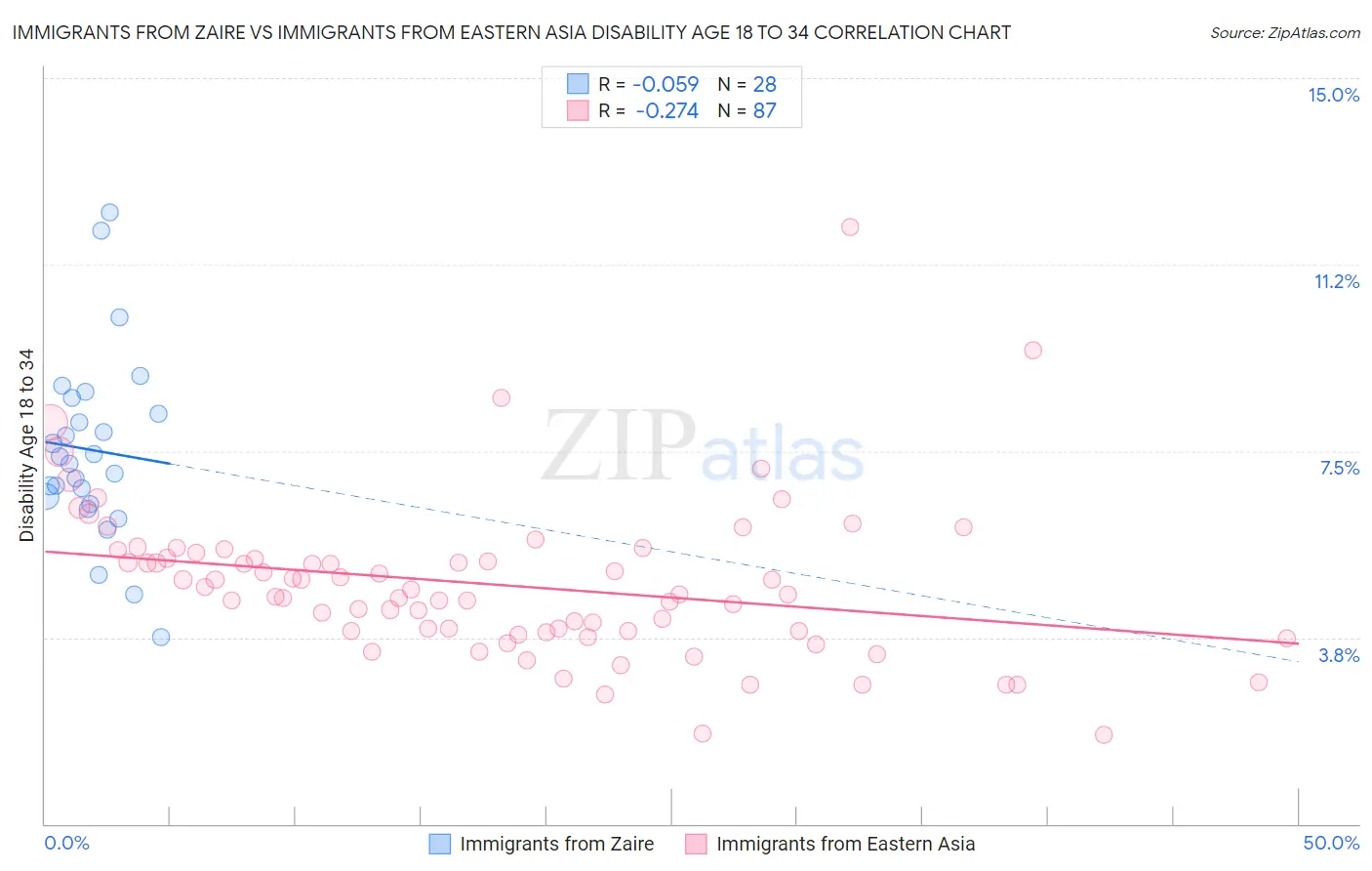 Immigrants from Zaire vs Immigrants from Eastern Asia Disability Age 18 to 34
