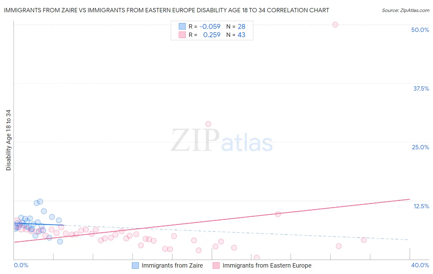 Immigrants from Zaire vs Immigrants from Eastern Europe Disability Age 18 to 34