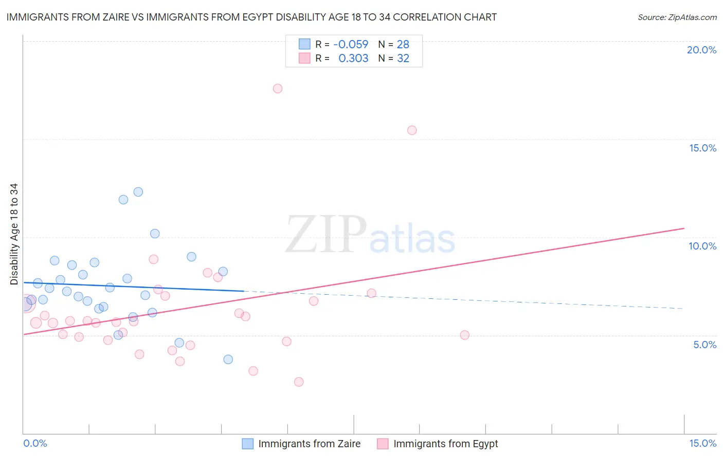 Immigrants from Zaire vs Immigrants from Egypt Disability Age 18 to 34