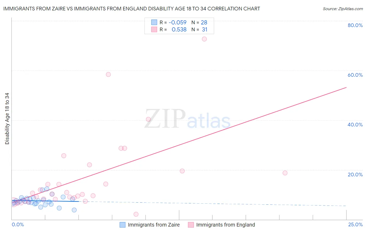Immigrants from Zaire vs Immigrants from England Disability Age 18 to 34