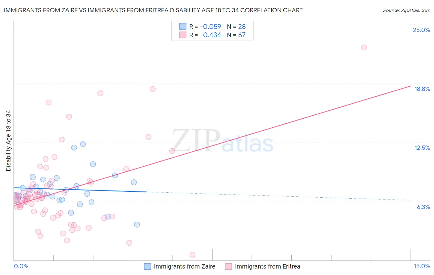 Immigrants from Zaire vs Immigrants from Eritrea Disability Age 18 to 34