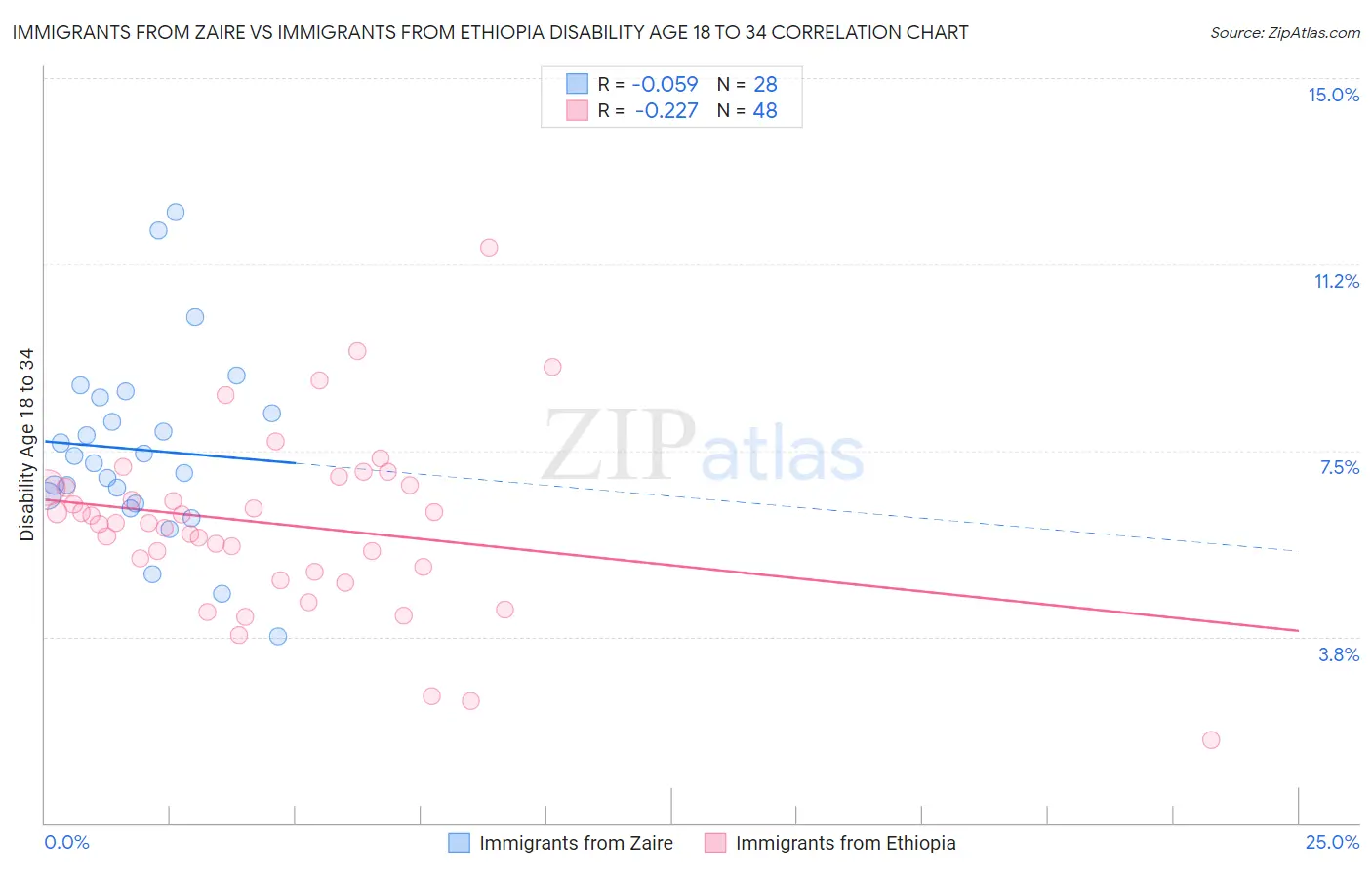 Immigrants from Zaire vs Immigrants from Ethiopia Disability Age 18 to 34