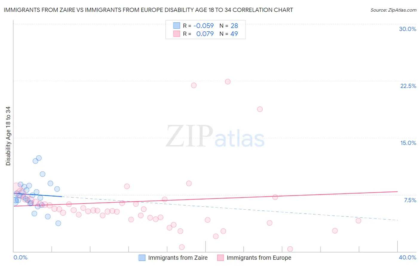 Immigrants from Zaire vs Immigrants from Europe Disability Age 18 to 34