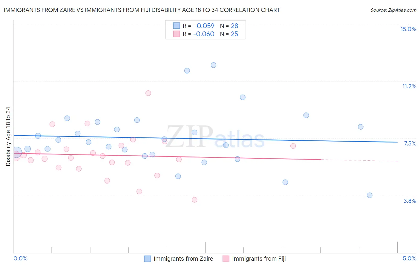 Immigrants from Zaire vs Immigrants from Fiji Disability Age 18 to 34