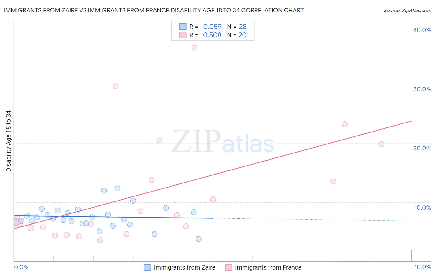 Immigrants from Zaire vs Immigrants from France Disability Age 18 to 34