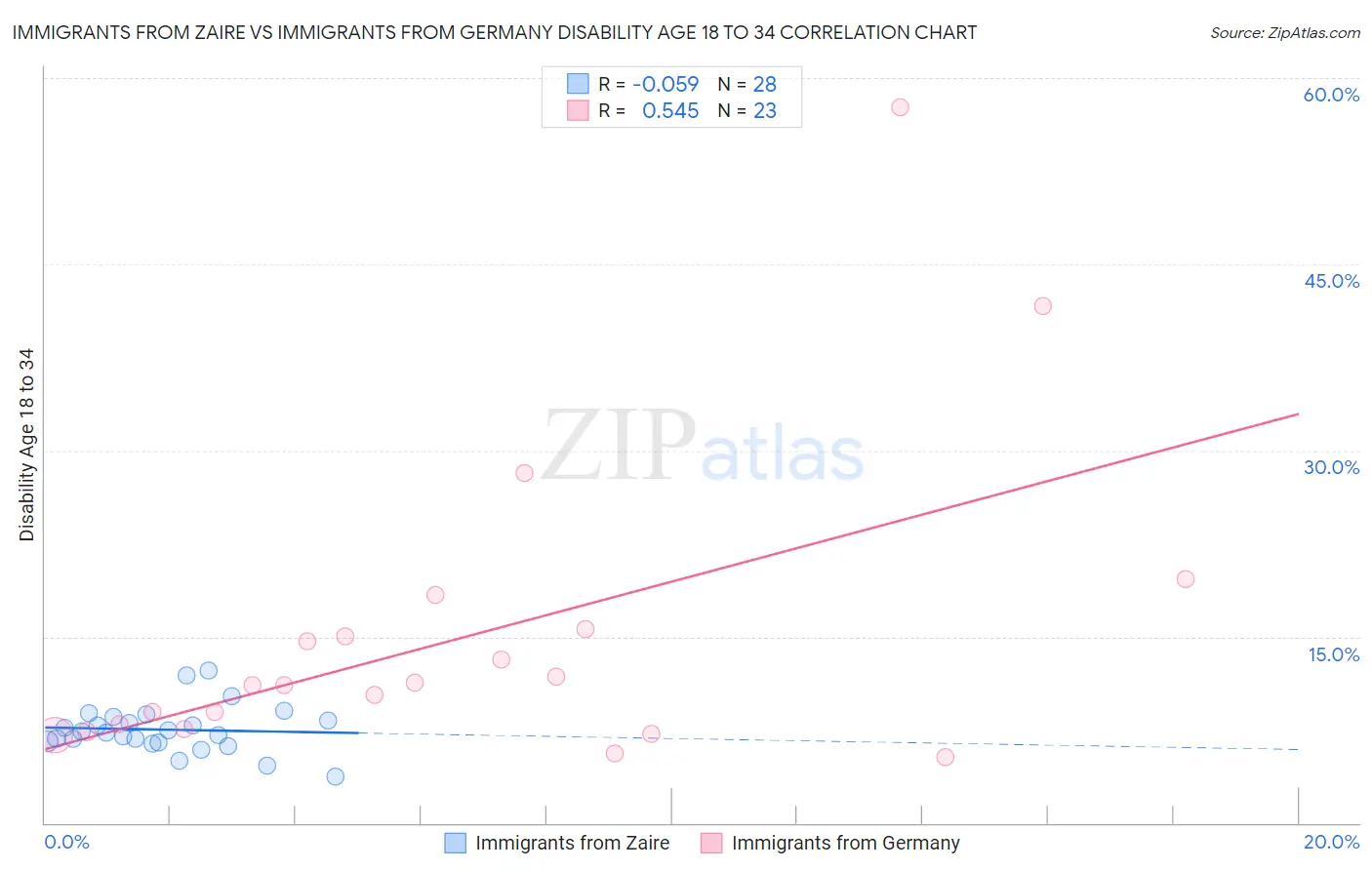 Immigrants from Zaire vs Immigrants from Germany Disability Age 18 to 34