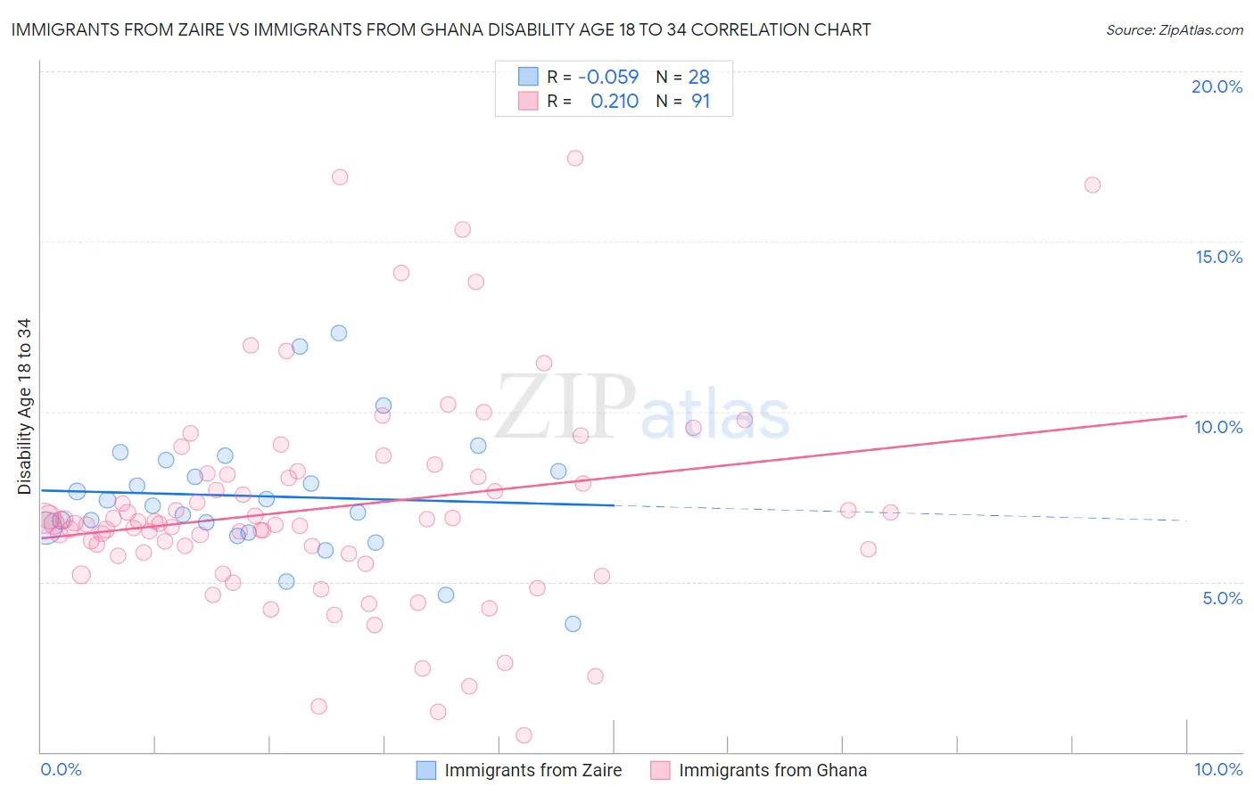 Immigrants from Zaire vs Immigrants from Ghana Disability Age 18 to 34