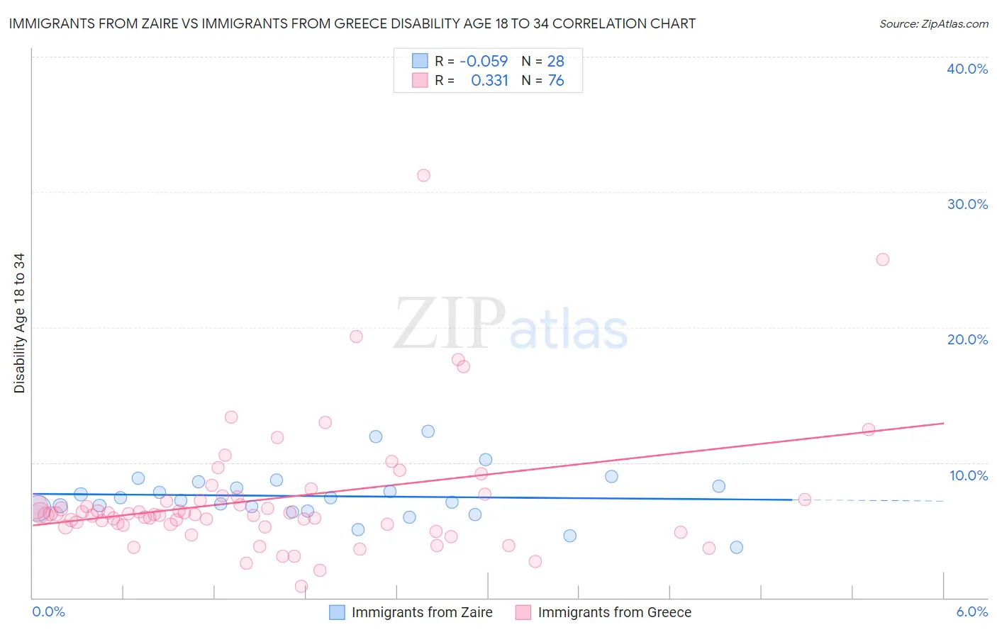 Immigrants from Zaire vs Immigrants from Greece Disability Age 18 to 34