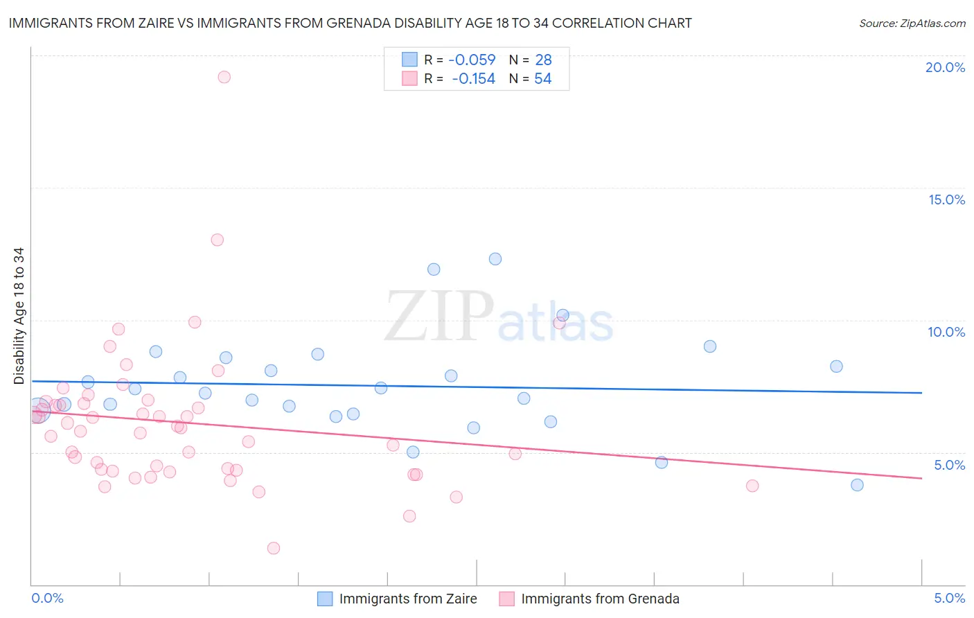 Immigrants from Zaire vs Immigrants from Grenada Disability Age 18 to 34