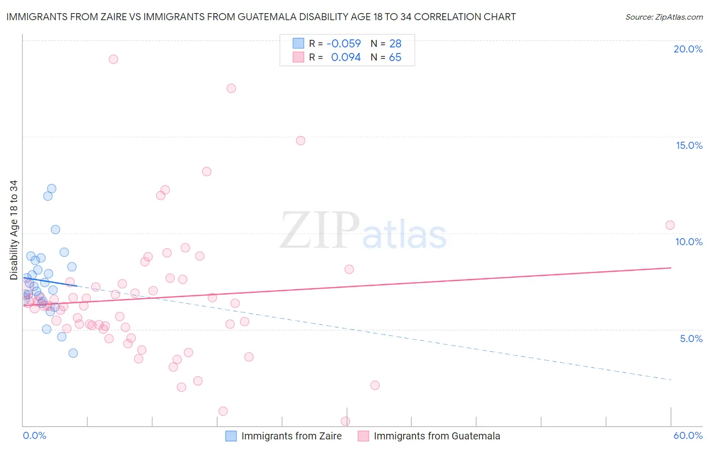 Immigrants from Zaire vs Immigrants from Guatemala Disability Age 18 to 34