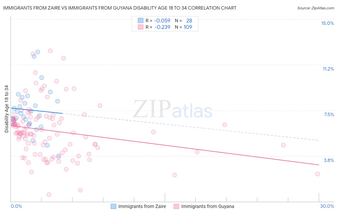 Immigrants from Zaire vs Immigrants from Guyana Disability Age 18 to 34