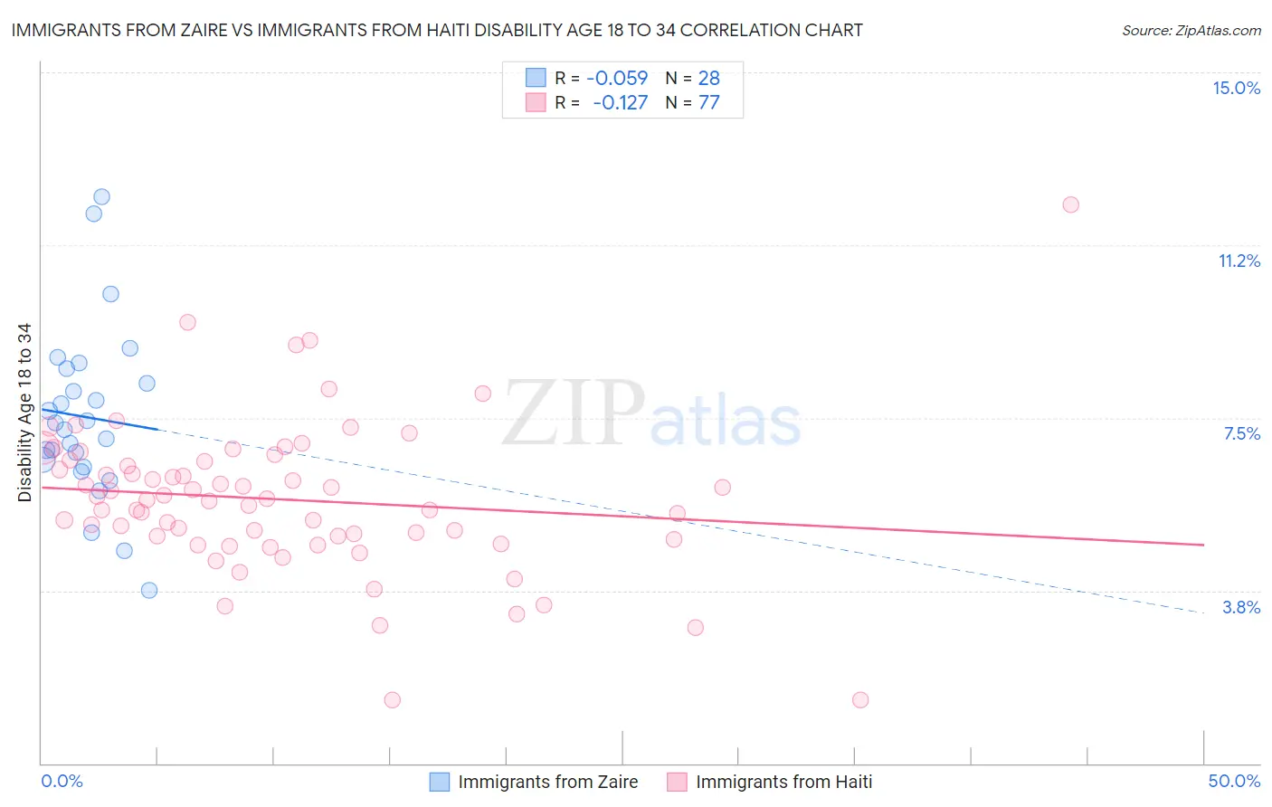 Immigrants from Zaire vs Immigrants from Haiti Disability Age 18 to 34