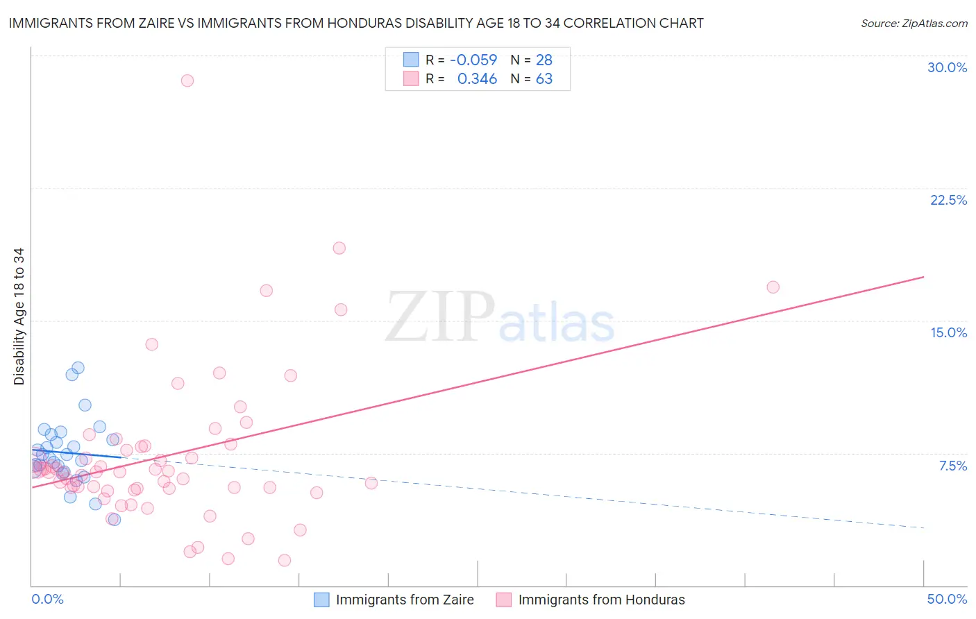 Immigrants from Zaire vs Immigrants from Honduras Disability Age 18 to 34