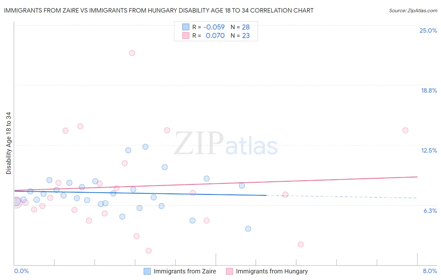 Immigrants from Zaire vs Immigrants from Hungary Disability Age 18 to 34