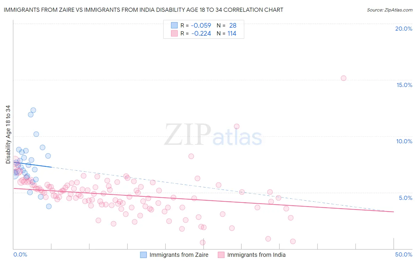 Immigrants from Zaire vs Immigrants from India Disability Age 18 to 34