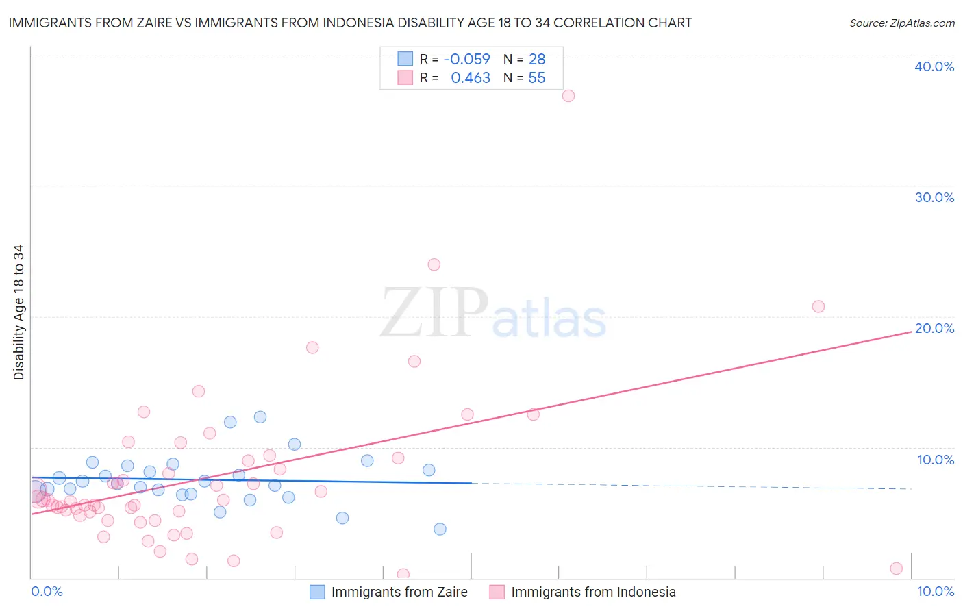 Immigrants from Zaire vs Immigrants from Indonesia Disability Age 18 to 34