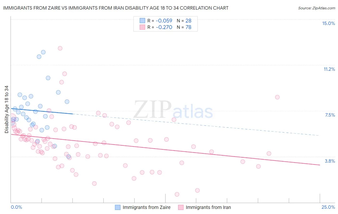 Immigrants from Zaire vs Immigrants from Iran Disability Age 18 to 34